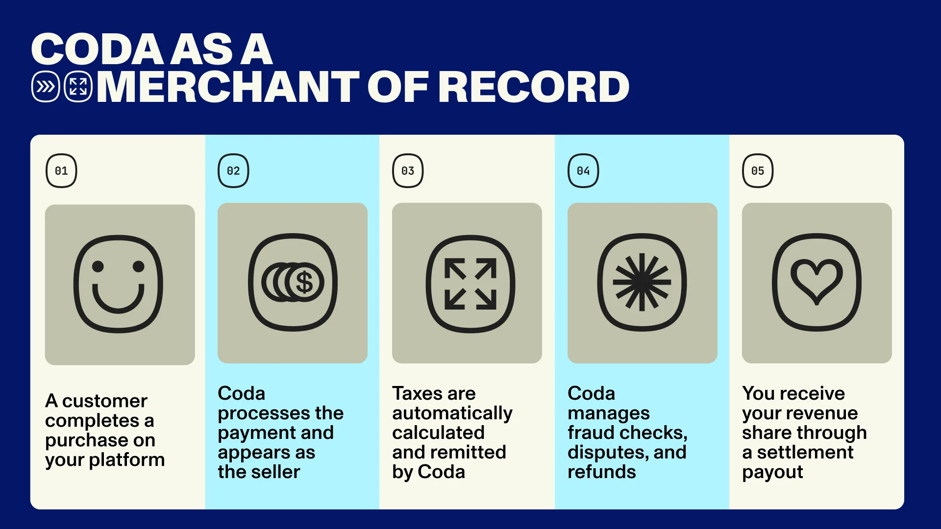 Step-by-step flow of Coda Merchant of Record in payments
